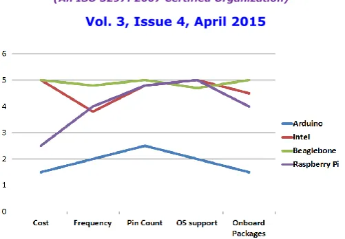 Fig. 13. Performance analysis of various IoT based boards. 