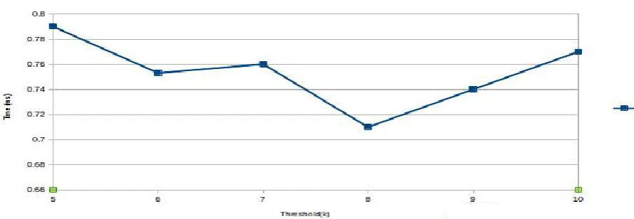 Fig 5: Key Regeneration from Shares for 128 bit key with n= 10 