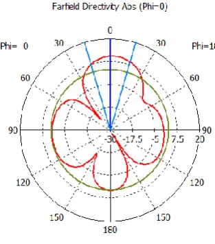 Fig. 5. shows that the main lobe magnitude is  10.3 dBi with main lobe direction 0° at frequency 975 MHz for E-plane