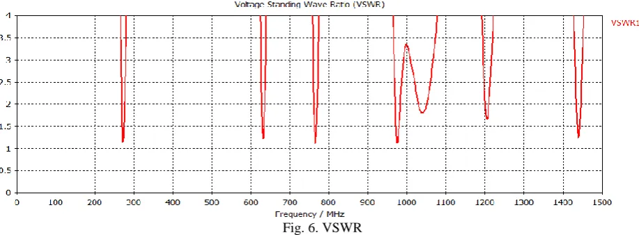 Fig. 6. VSWR  