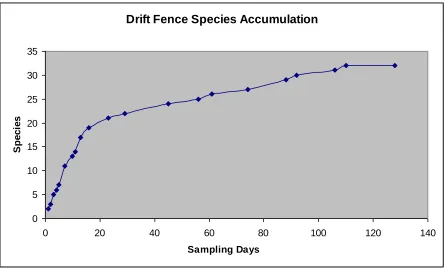 Figure 8  Species accumulation curve for drift fence sampling. 