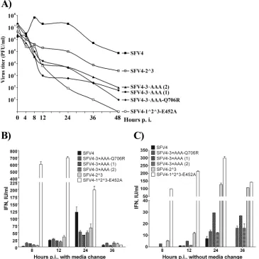 FIG7 Growth of wt and mutant viruses and IFN-�/� release in infected HS633T cells. HS633T cells were infected at an MOI of 20, and after 1 h, cells were washedonce with PBS and covered with growth medium