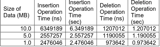 Table 2. Insertion and Deletion times for Experiment 3  Insertion Insertion Deletion Deletion 