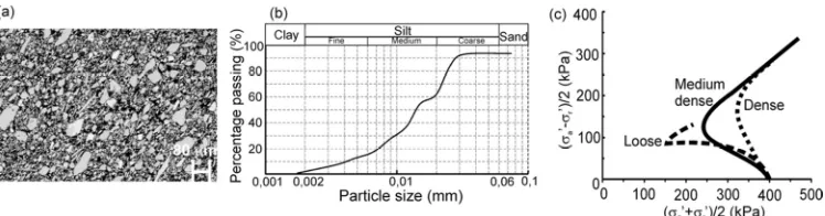 Figure 1. (a) Backscattered electron image from EPMA scan, (b) grain size distribution of the Vassfjellet silt and (c) stress paths (adapted from Ovando-Shelley 1986)