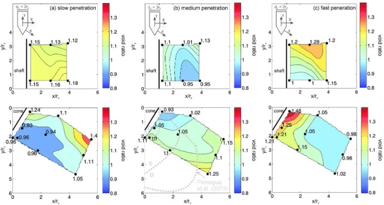 Figure 4. Spatial variation of void ratio values around the cone and shaft regions for (a) slow, (b) medium and (c) fast penetration rate