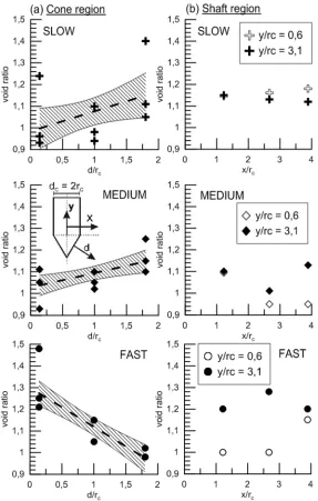 Figure 5. Variation of void ratio values with the normalized distance either (a) d/rc for the cone region or (b) x/rc for the shaft region in the different tests