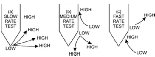 Figure 6. Schematic representation for the void ratio variation around the probe. The arrows show the expected drainage pattern from high pore pressures (related to low void ratios or more contraction) to low 