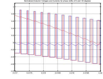 Figure 6-12 - Normalised inductor voltage and current for phase shifts of 0° and -40° – (zoomed view) 