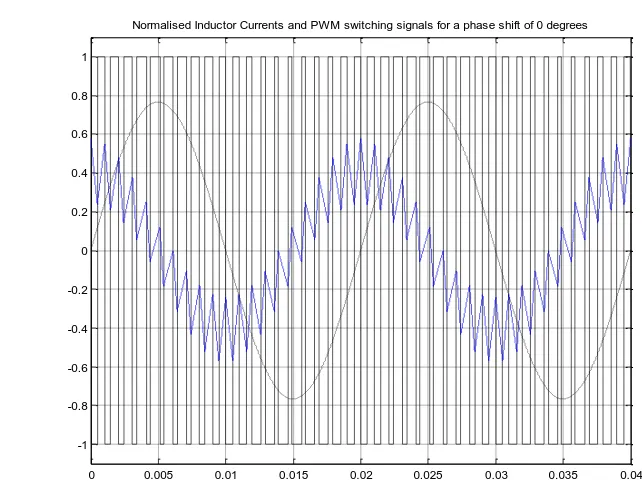 Figure 6-15 - Normalised inductor current and PWM switching signals (-40° phase shift) 