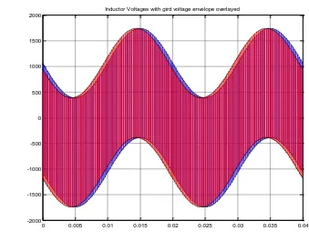 Figure 6-17 - Inductor voltage with grid voltage envelope 