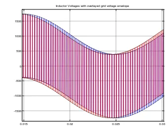 Figure 6-20 - Inductor voltage with grid voltage envelope (zoomed view) 