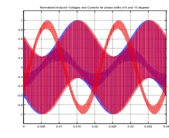 Figure 6-22 - Normalised inductor voltages and currents for phase shifts of 0° and 10°