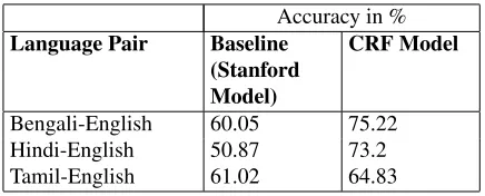 Table 3: Accuracy of the system.