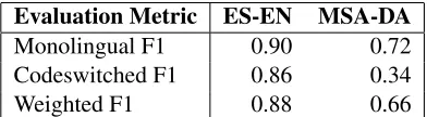 Table 1: Tweet level results for both Spanish-English and Mod-ern Standard Arabic-Dialect Arabic.