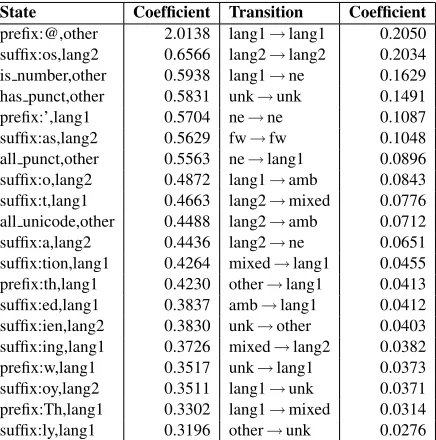 Table 3: Recall, Precision and F1 score of token level resultsfor Modern Standard Arabic-Dialect Arabic.