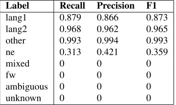 Table 3: Tweet-level performance – there are in total 4626