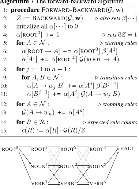 Figure 1: The trellis of taggings of a length-3 sentence, underin practice it is allowed only at the root