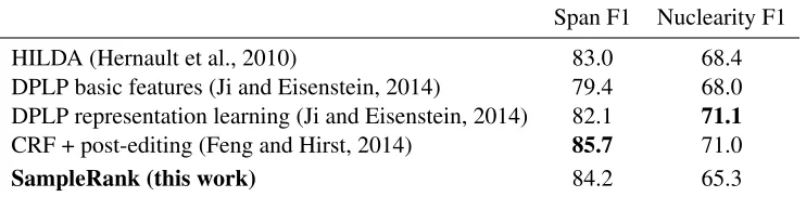 Table 1: Evaluation of RST discourse parsing