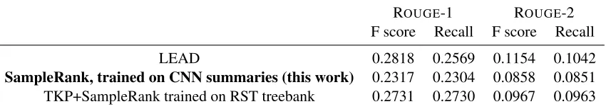 Table 2: Evaluation of joint summarization and discourse parsing algorithm