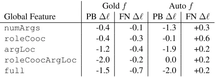 Figure 1: Global model advantage using max viola-tion VFP and freq.