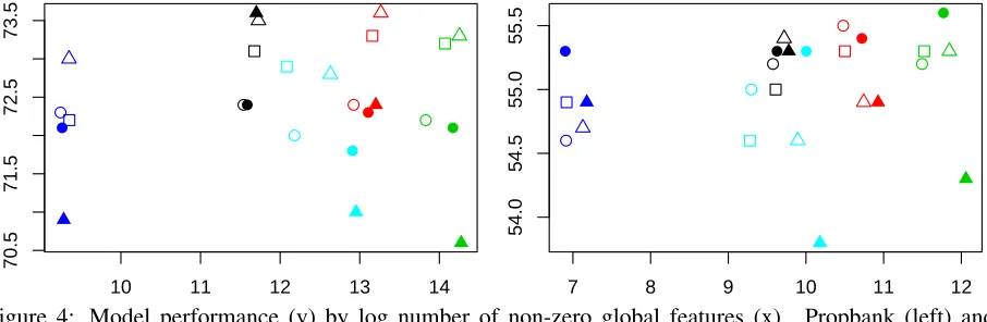 Figure 4: Model performance (y) by log number of non-zero global features (x). Propbank (left) andlog(nnz)log(nnz)FrameNet (right)
