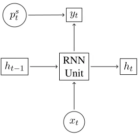 Figure 4: Recurrent Neural Network Model for DRAIL.