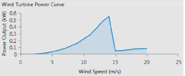 Figure 1. Wind power curve. 