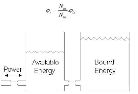 Figure 2. The Kinetic battery model-two tank storage systems. 