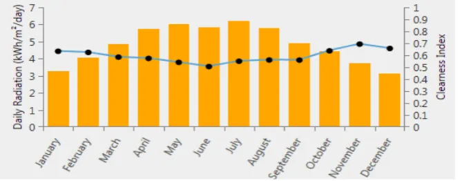 Figure 3. The average solar resources over 22 years.  