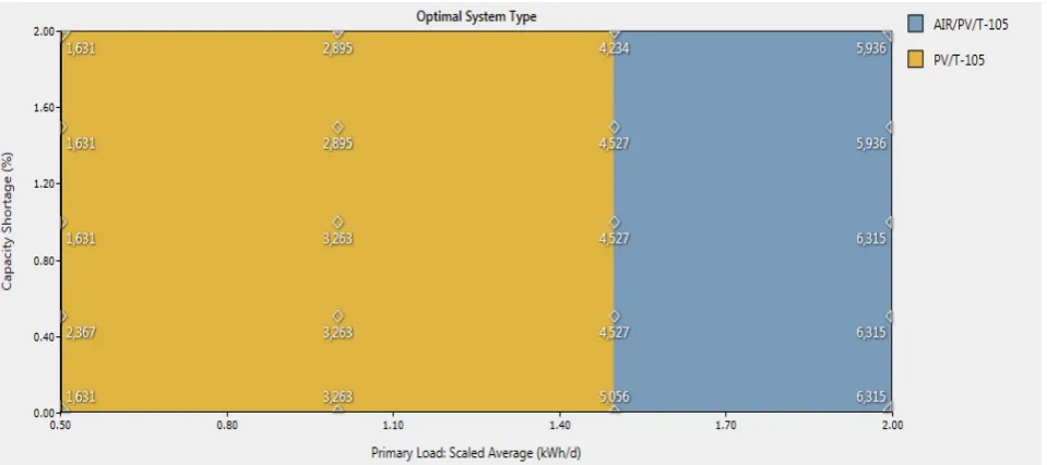 Figure 5. Optimal system type when wind speed at 5 m/s. 