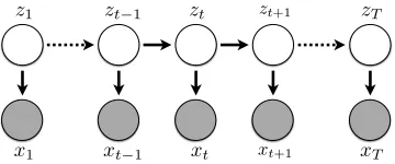 Figure 1: Pictorial representation of a Hidden Markov Model.(Latent variable (tz ) transitions depend on the previous valuetz −1 ), and emit an observed word (xt ) at each time step.
