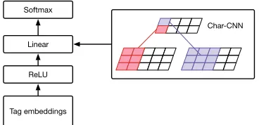 Figure 2: Computational graph of Char-CNN emission network.A character convolutional neural network is used to compute theweight of the linear layer for every minibatch.