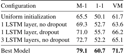 Table 3: Exploring different conﬁgurations of NHMM