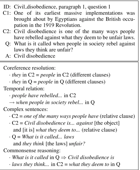 Figure 2: Example of task sentences (excerpted) in the de-velopment set of SQuAD and their annotations with com-ments for veriﬁcation (itemized).