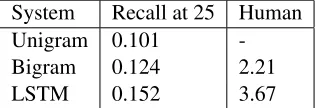 Table 1: Next event prediction results in Pichotta and Mooney(2016a). Partial credit is out of 1, and human evaluations areout of 5 (higher is better for both)