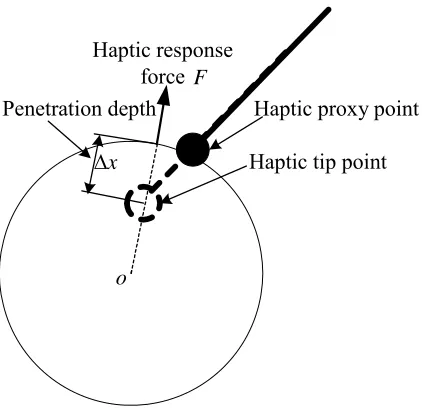 Figure 2.5 Haptic rendering of a sphere in a virtual environment 