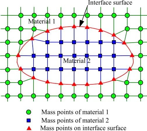 Figure 3.3 Heterogeneous deformable models with interface surface between tissues 