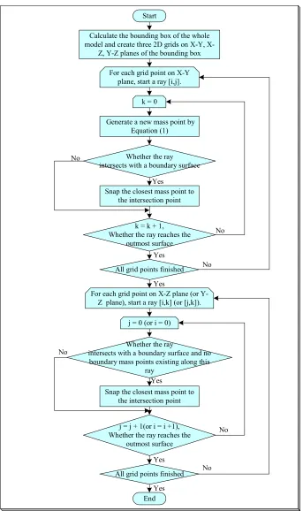 Figure 3.6 Flowchart of generating the volumetric heterogeneous models  