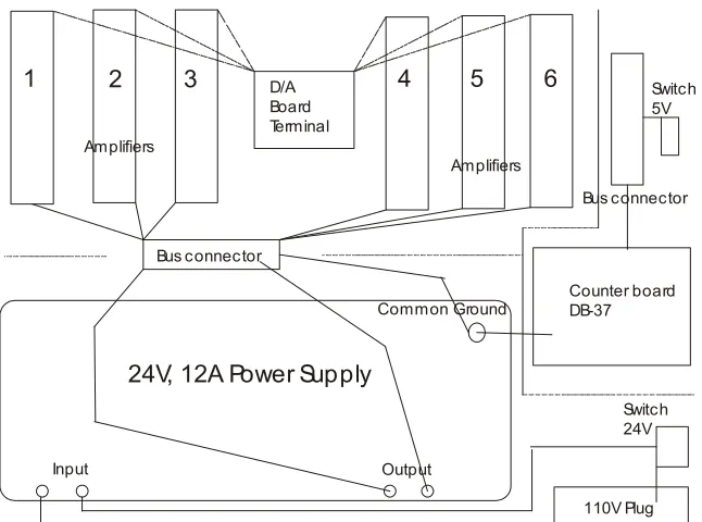 Figure 4.3 The controller elements and layout of the 5-DOF haptic device [Zhu 2003] 