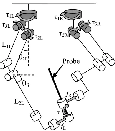 Figure 4.6 Force and torque model of the haptic device 