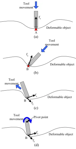 Figure 4.7 Different cases of interaction between a tool and a deformable object 