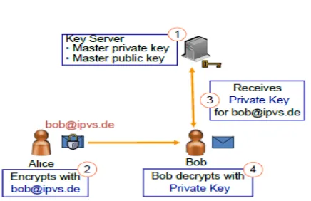 Figure 1: Identity Based Encryption  