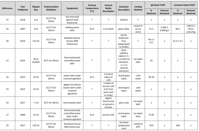 Table 1.1. Summary of Holder Pasteurization Methods, Equipment, sIgA and Lysozyme Retention Rates