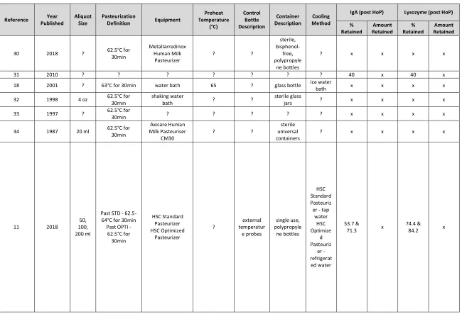 Table 1.1. Summary of Holder Pasteurization Methods, Equipment, sIgA and Lysozyme Retention Rates (Continued)
