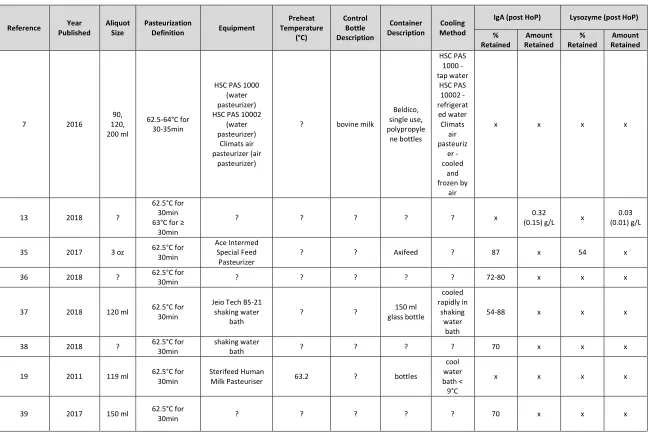 Table 1.1. Summary of Holder Pasteurization Methods, Equipment, sIgA and Lysozyme Retention Rates (Continued)
