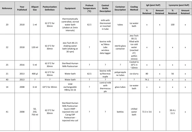 Table 1.1. Summary of Holder Pasteurization Methods, Equipment, sIgA and Lysozyme Retention Rates (Continued)