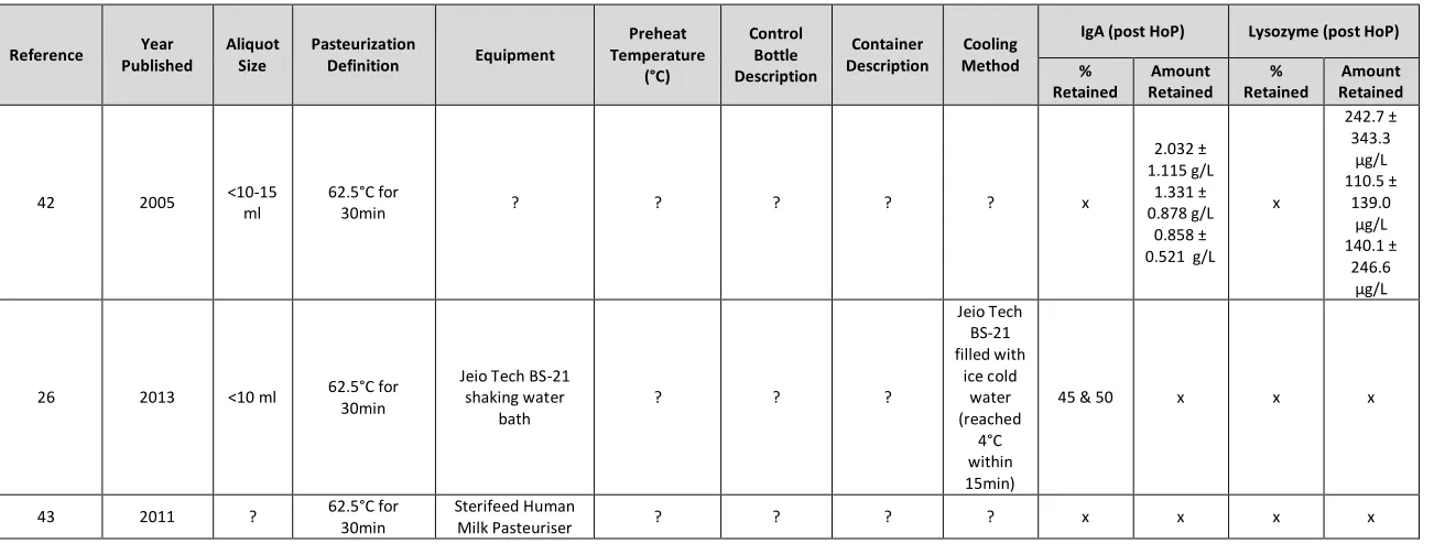 Table 1.1. Summary of Holder Pasteurization Methods, Equipment, sIgA and Lysozyme Retention Rates (Continued)