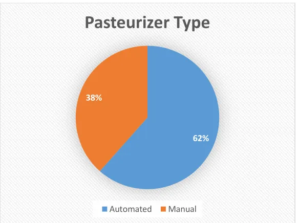 Figure 2.1 Pasteurizer Type 