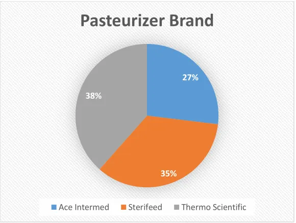 Figure 2.2 Pasteurizer Brand  