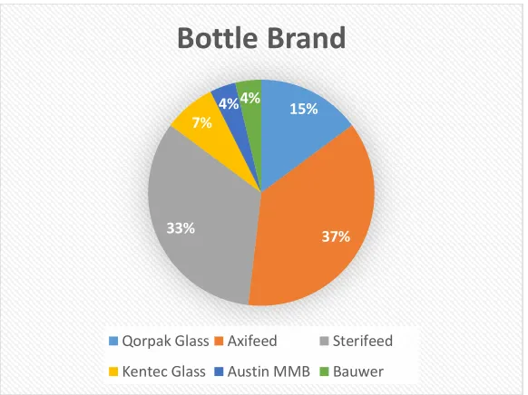 Figure 2.4 Bottle Material  